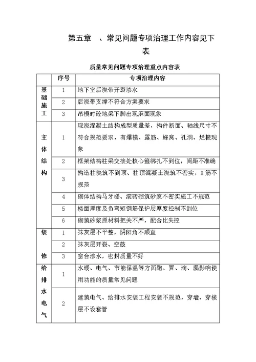 质量常见问题治理专项方案