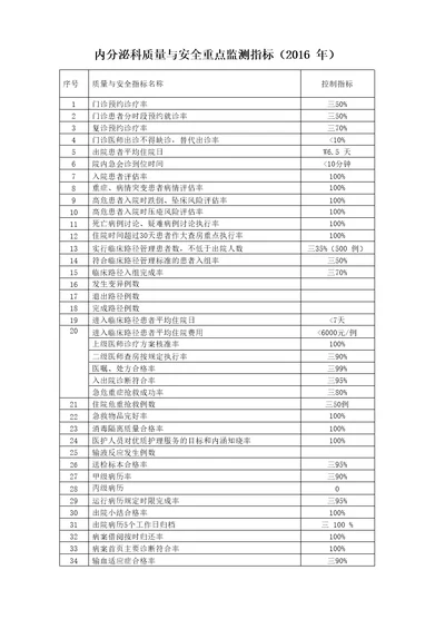 8内分泌科质量与安全重点监测指标2016年