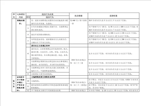 煤矿矿长保护矿工生命安全七条规定监察执法实施办法