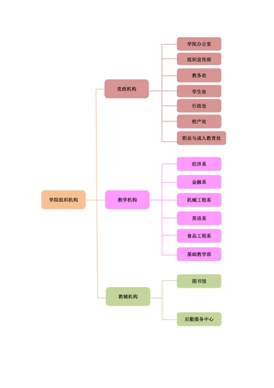 学院组织结构图