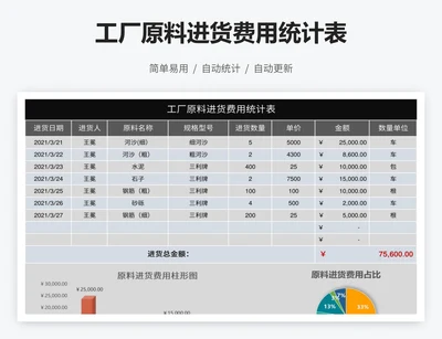 工厂原料进货费用统计表