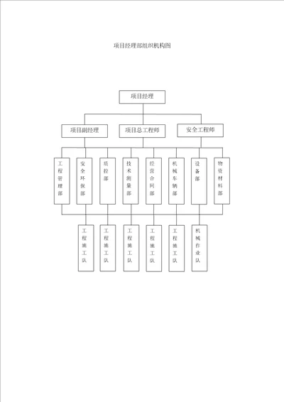 项目经理部组织机构图