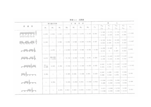 等截面等跨连续梁的内力系数表.docx