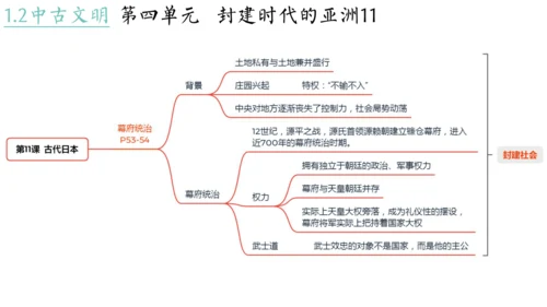世界古代史（1-4单元）期中复习课件（50张PPT）