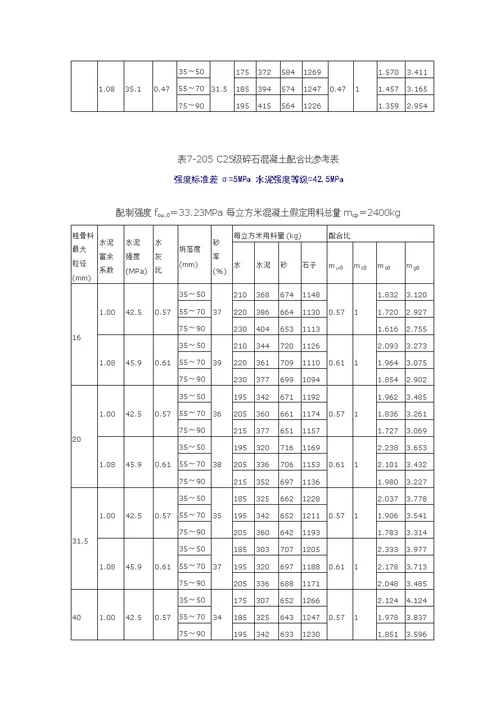 各级碎石混凝土理论配合比