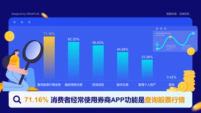 71.16%消费者经常使用券商APP的功能是查询股票行情