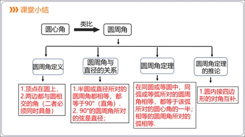 24.1.4 圆周角【人教九上数学精简课堂课件】(共28张PPT)