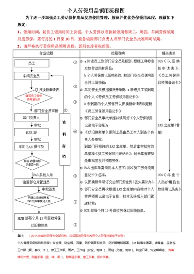 劳保用品领用流程图