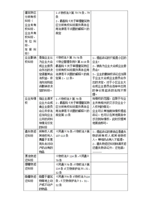 最高法院常用民事案件案由规定理解与适用表格.docx