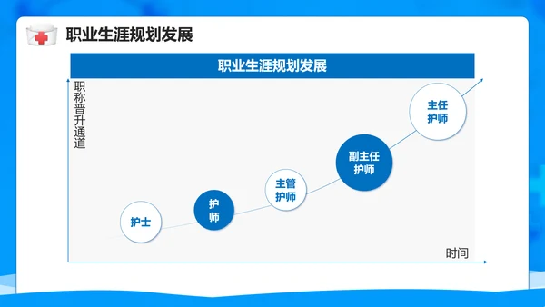 医院护士职业生涯规划PPT模板