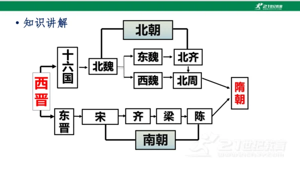 第1课 隋朝的统一与灭亡 课件