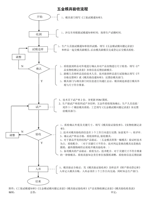 模具验收流程.docx