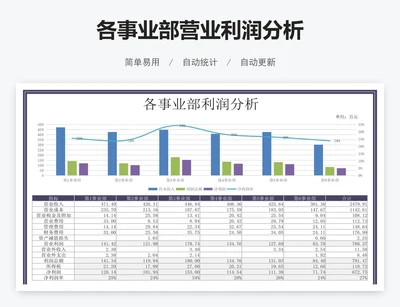 各事业部营业利润分析