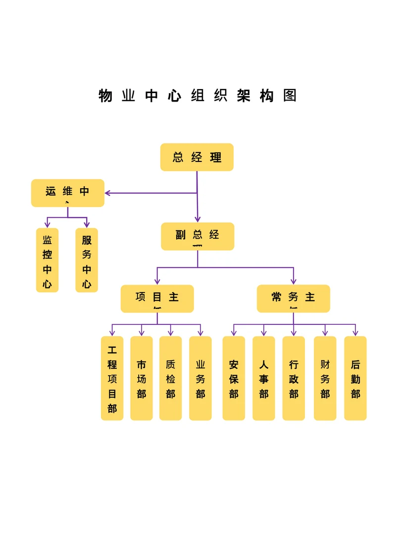 物业中心组织架构图
