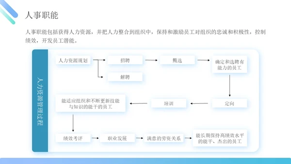蓝绿色简约商务管理能力企业员工培训PPT课件