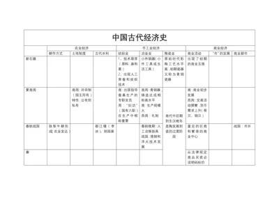 中国古代史经济表格.docx