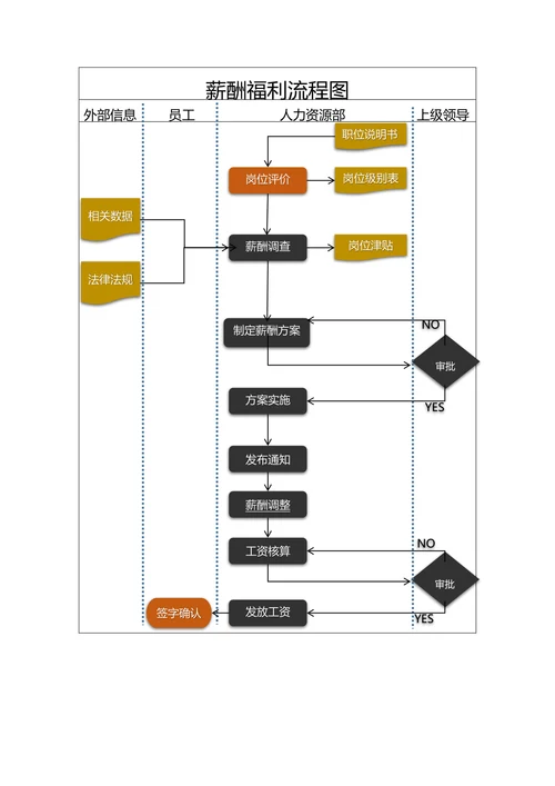 公司领取薪酬福利流程图