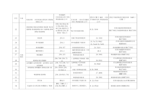 日间手术病种及术式目录.docx