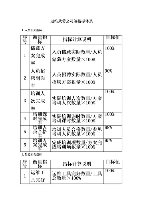 特选运维服务指标体系