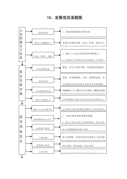 基层党建工作重点标准流程图.docx