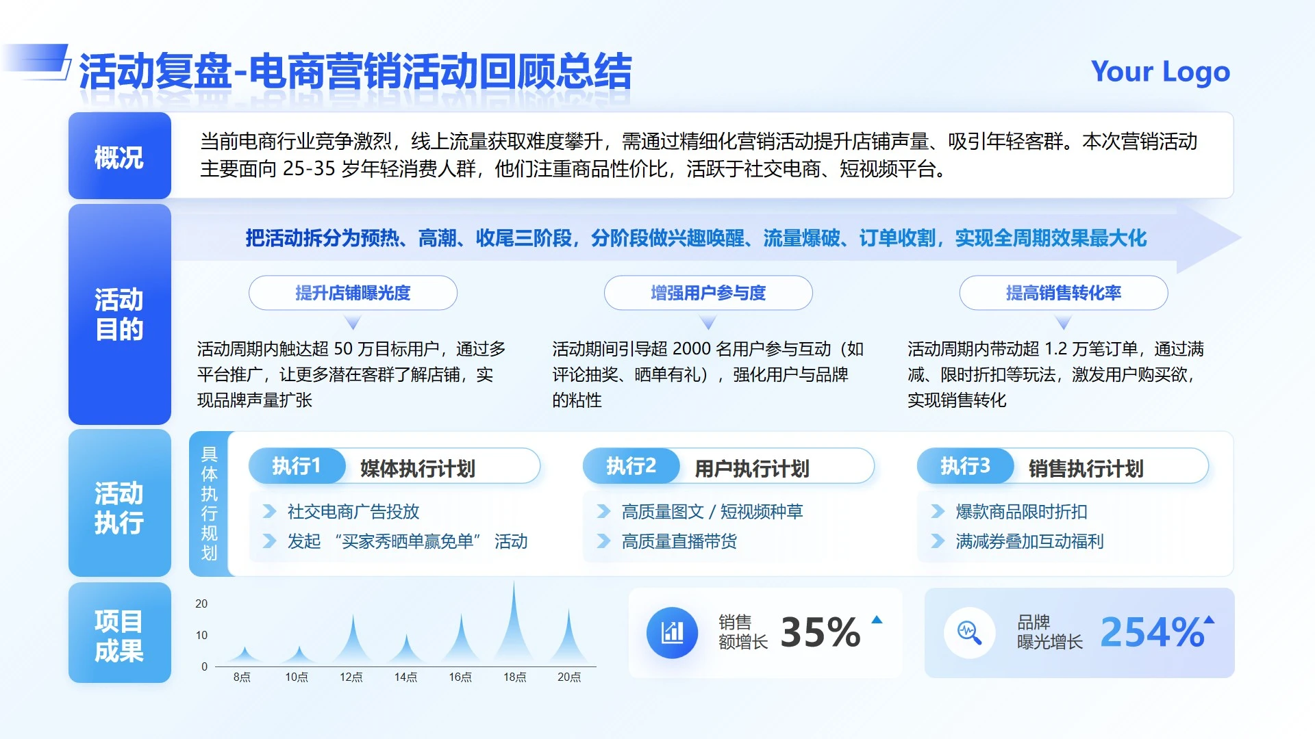 蓝色简约商务电商岗位活动项目复盘工作总结PPT单页