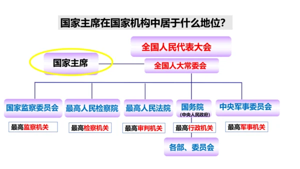 八下道德与法治第六课 国家机构复习课课件（52张ppt)