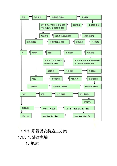 洁净室施工方案