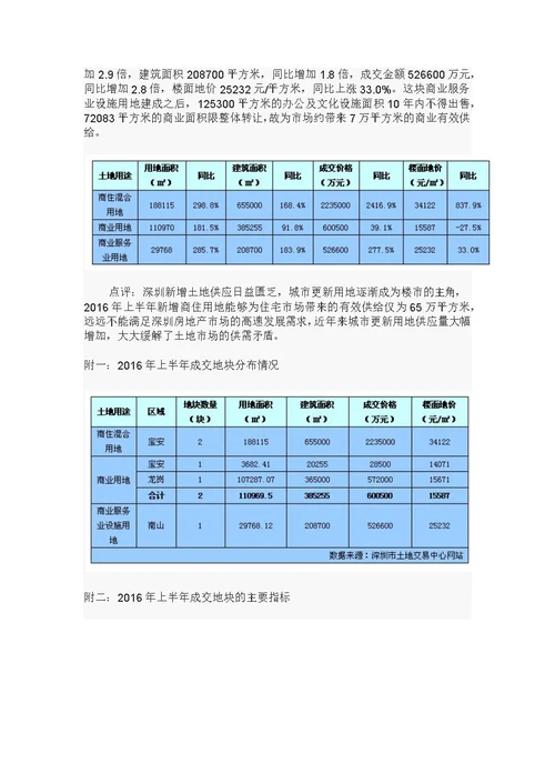 2016年上半年深圳房地产统计分析报告