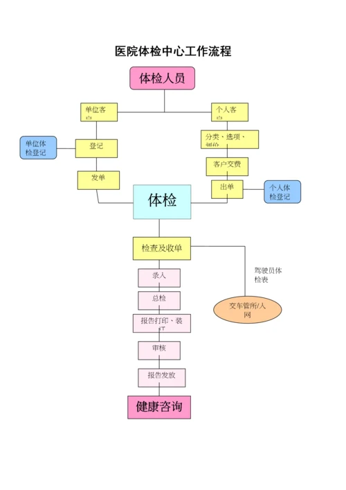 医院体检中心工作流程.docx