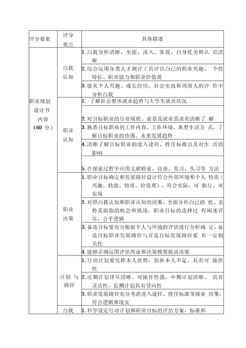 职业生涯规划大赛评分标准