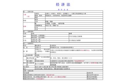 经济法基础-重点归纳资料.docx