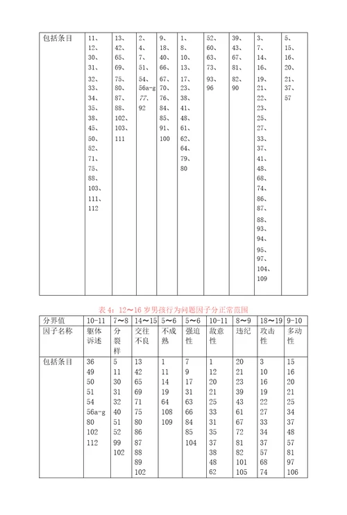 416岁儿童行为量表CBCL计分方法因子所属题目