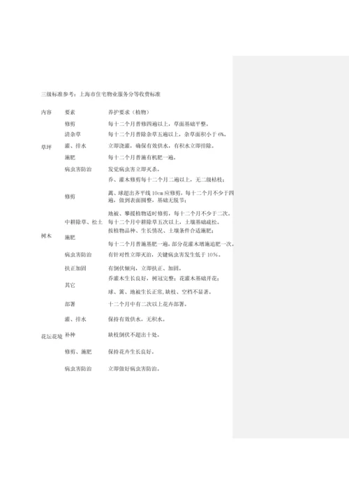 上海小区公共绿化养护专项方案.docx