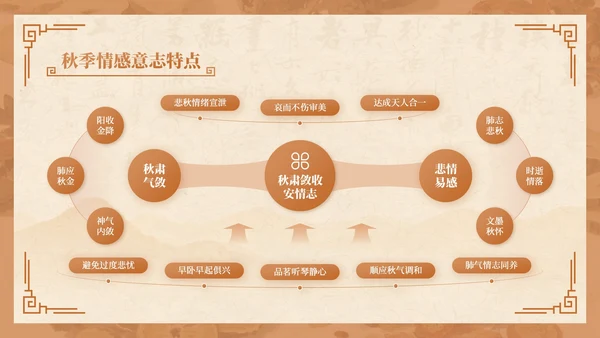 棕色中国风秋季养生讲座PPT模板