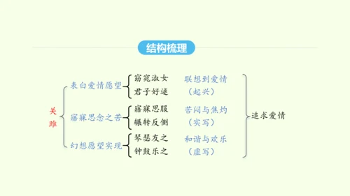 第12课  《诗经》二首 统编版语文八年级下册 同步精品课件