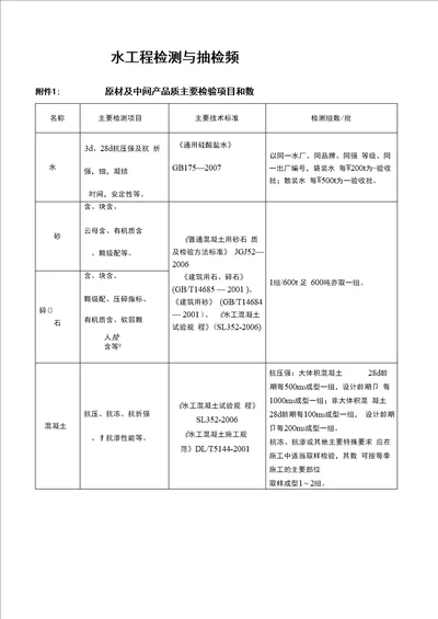 最全水利工程检测和抽检频率