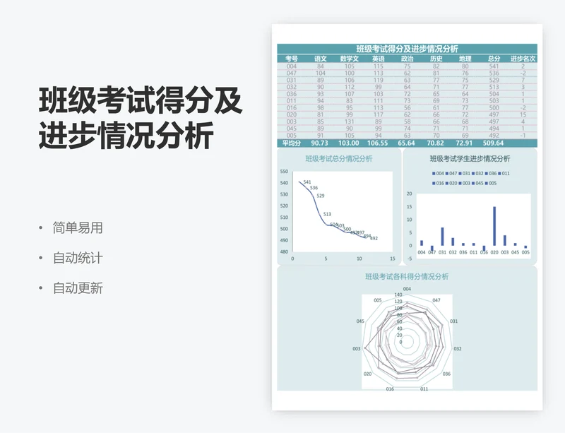 班级考试得分及进步情况分析