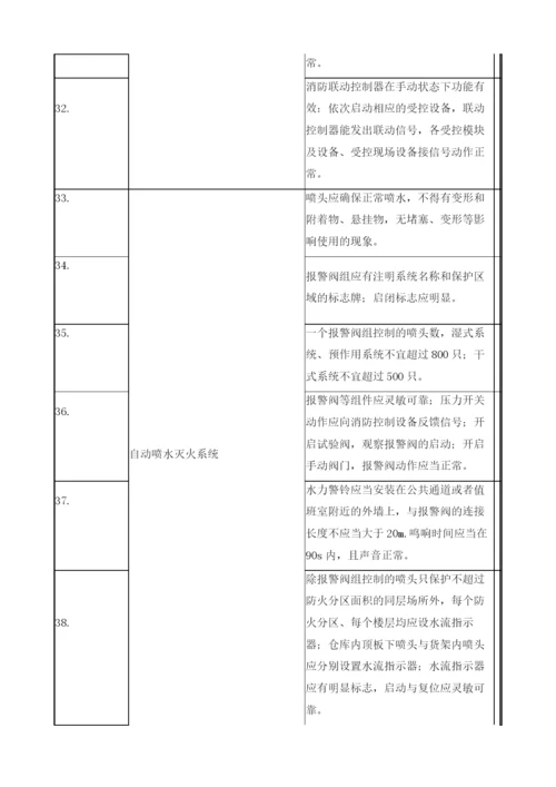 消防系统及控制室现场安全检查表.docx