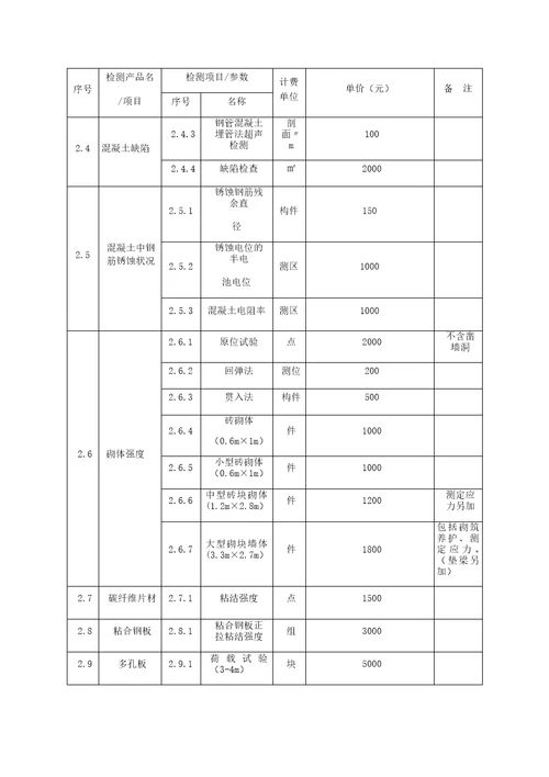 广西建设工程质量检测和建筑材料试验收费项目及标准指导性意见新新新