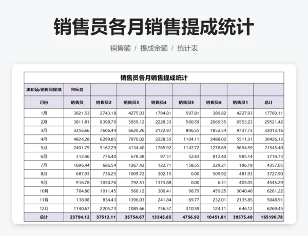 销售员各月销售提成统计