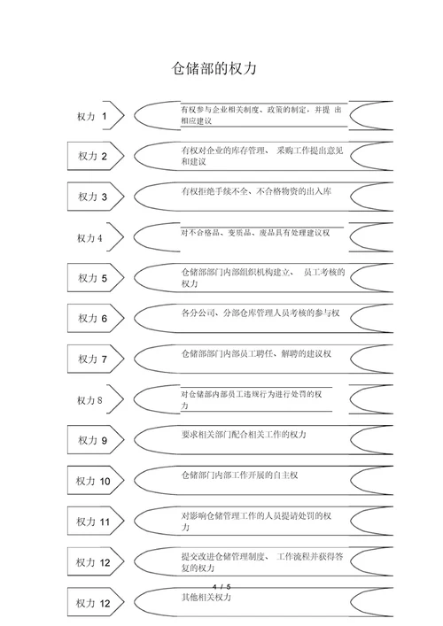 仓库的组织结构图