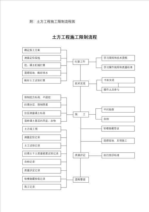 济南厂区雨水沟及污水管道改造施工组织设计