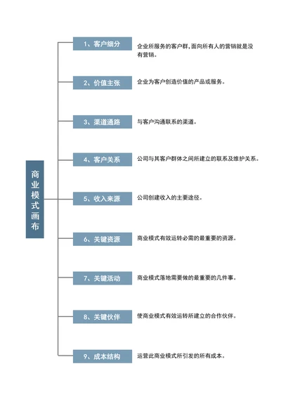 商业模式画布分析思维导图