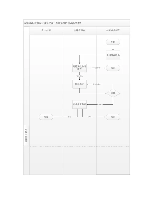 项目设计管理工作流程图.docx