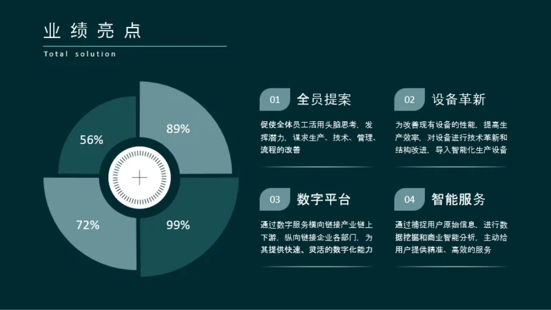 业绩亮点-深绿色简约商务4项图示