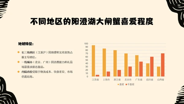 黄橙色手绘中国美食阳澄湖大闸蟹介绍PPT模板