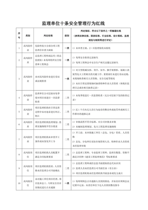 监理单位十条安全管理行为红线