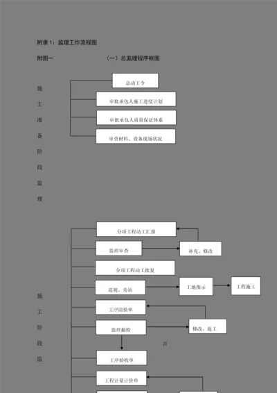 2023年监理工作流程图全套.docx