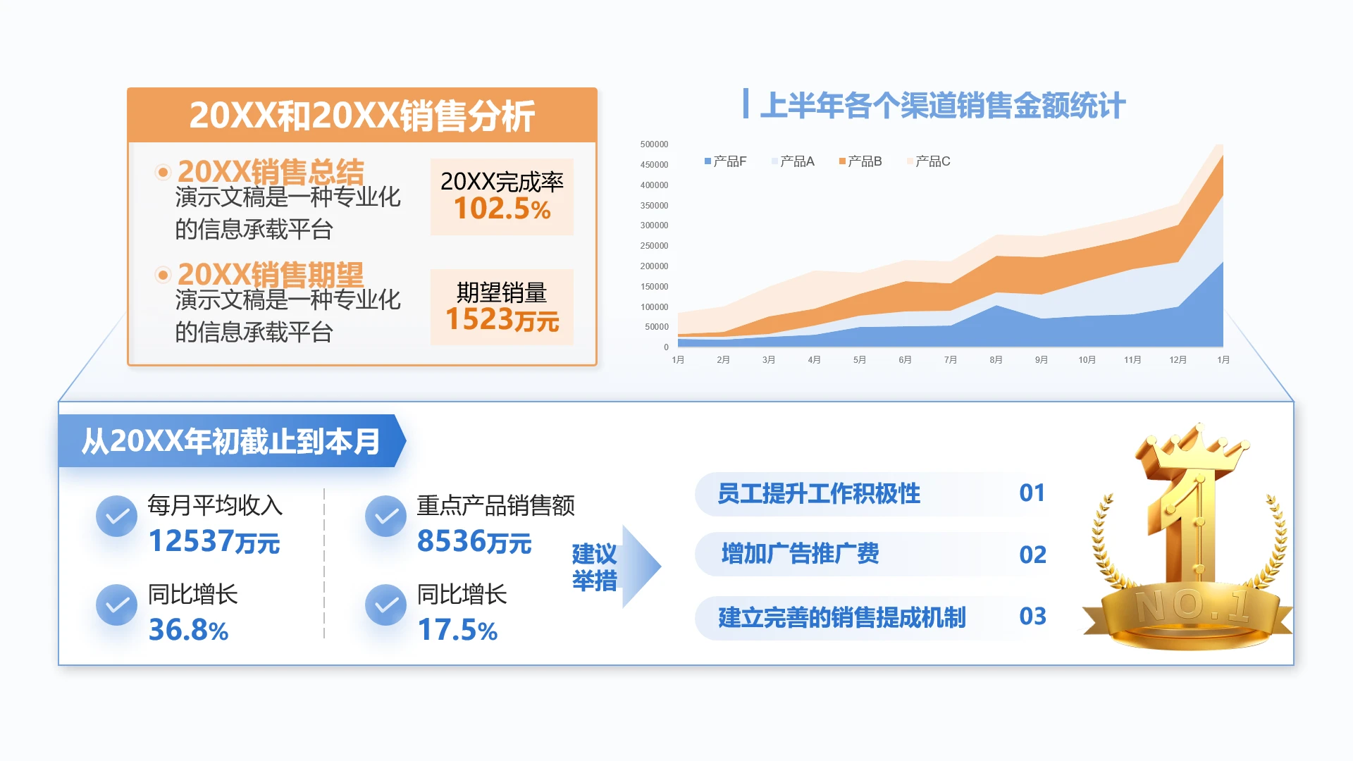 单页数据看板年度销售总结和上半年各渠道销售分析PPT模板