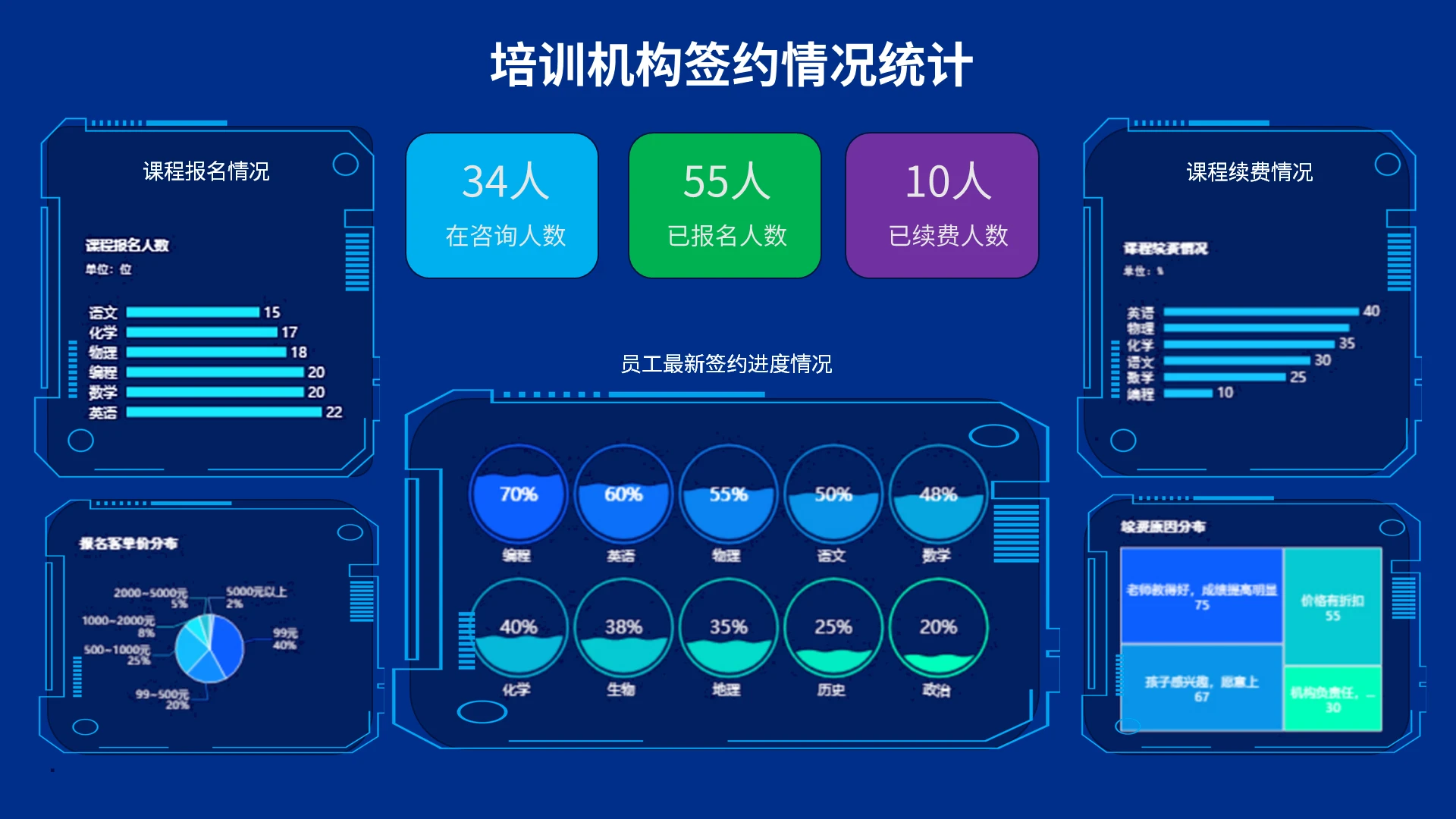 蓝色简约培训机构签约情况统计销售数据图表可视化可编辑PPT模板宣传PPT动态PP